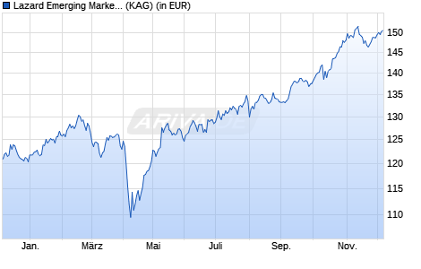 Performance des Lazard Emerging Markets Equity Fund A Dist EUR (WKN A1JULY, ISIN IE00B77H9381)