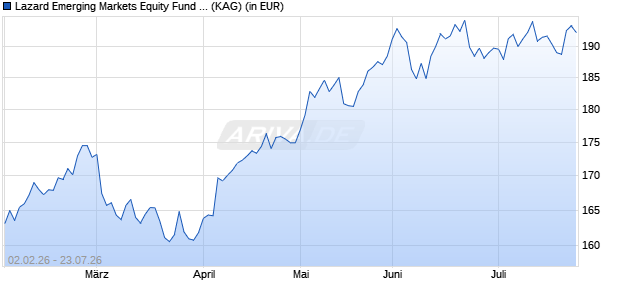 Performance des Lazard Emerging Markets Equity Fund A Dist EUR (WKN A1JULY, ISIN IE00B77H9381)
