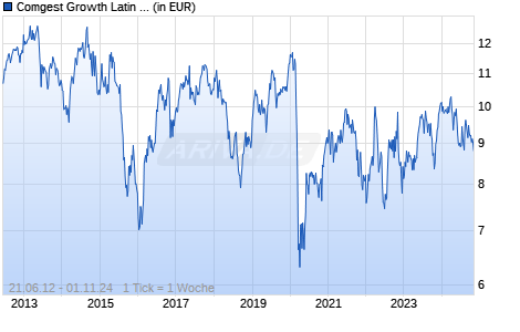 Comgest Growth Latin America EUR R Acc Chart