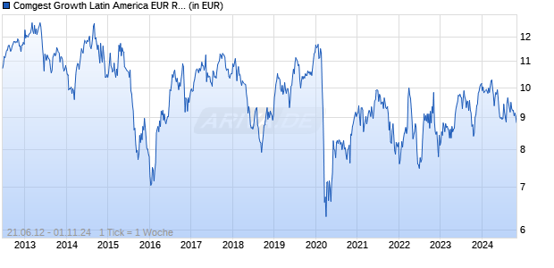 Comgest Growth Latin America EUR R Acc Chart