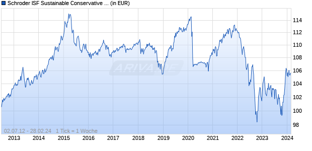Schroder ISF Sustainable Conservative EUR A Dis Chart