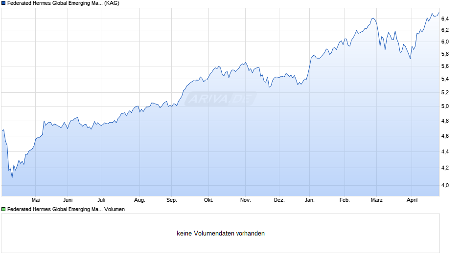 Federated Hermes Global Emerging Markets Equity R EUR Acc Chart