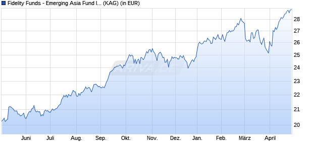 Performance des Fidelity Funds - Emerging Asia Fund I Acc (USD) (WKN A1JT88, ISIN LU0742535718)