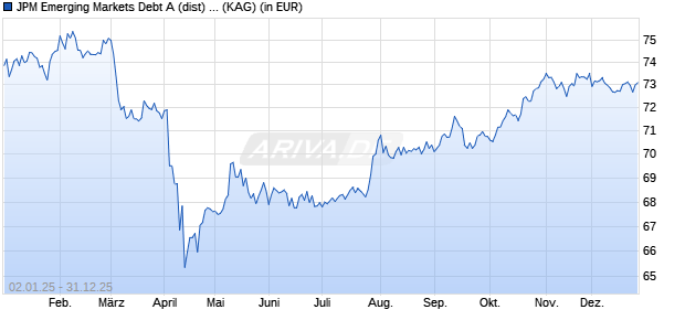 Performance des JPM Emerging Markets Debt A (dist) - USD (WKN A1JYG0, ISIN LU0784324542)