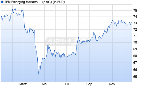 Performance des JPM Emerging Markets Debt A (dist) - USD (WKN A1JYG0, ISIN LU0784324542)