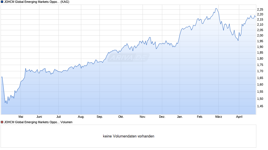 JOHCM Global Emerging Markets Opportunities B EUR Chart