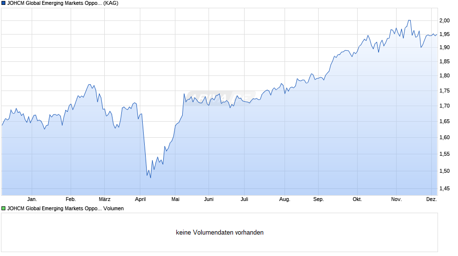JOHCM Global Emerging Markets Opportunities B EUR Chart
