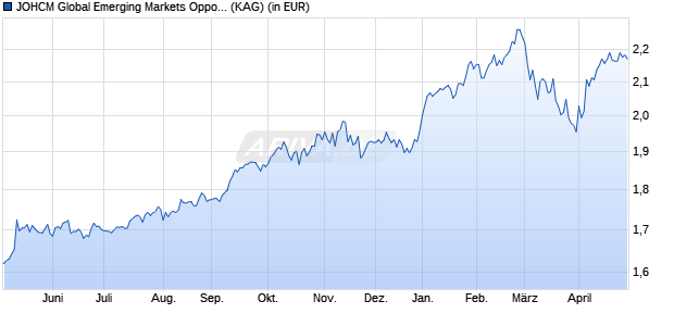 Performance des JOHCM Global Emerging Markets Opportunities B EUR (WKN A1JT2X, ISIN IE00B4TRCR07)