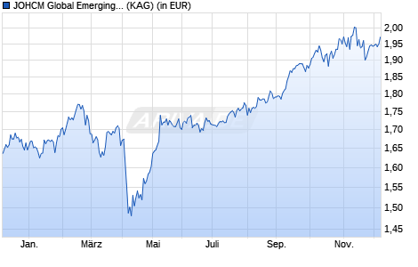 Performance des JOHCM Global Emerging Markets Opportunities B EUR (WKN A1JT2X, ISIN IE00B4TRCR07)