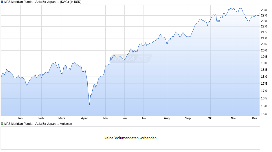 MFS Meridian Funds - Asia Ex-Japan Fund W1 USD Chart