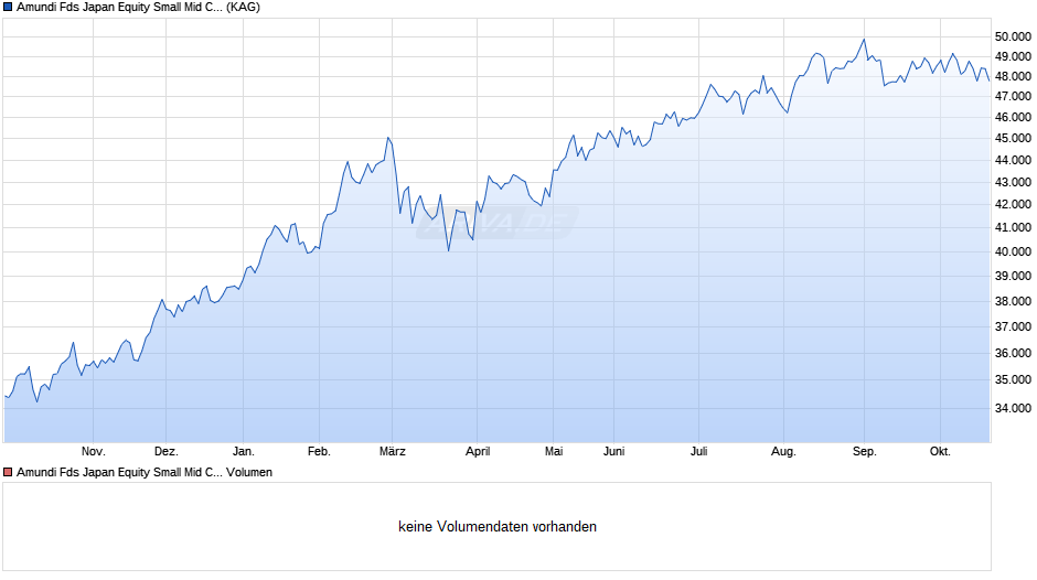 AMUNDI FUNDS EQUITY JAPAN TARGET - A JPY AD (D) Chart