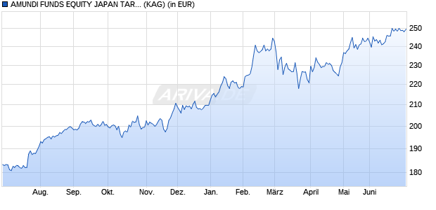 Performance des AMUNDI FUNDS EQUITY JAPAN TARGET - A JPY AD (D) (WKN A1H4XZ, ISIN LU0568583263)