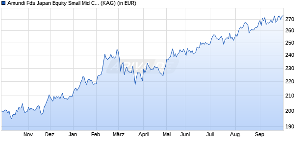 Performance des Amundi Fds Japan Equity Small Mid Cap Target - A JPY AD (D) (WKN A1H4XZ, ISIN LU0568583263)