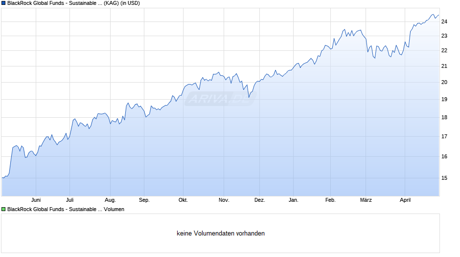 BlackRock Global Funds - Sustainable Energy Fund A4 USD Chart