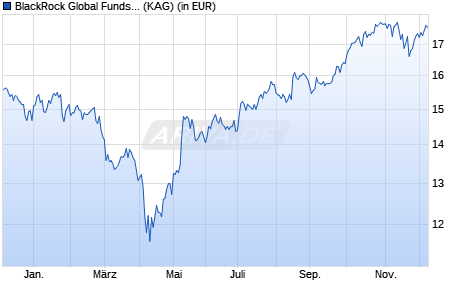 Performance des BlackRock Global Funds - Sustainable Energy Fund A4 USD (WKN A1JRXU, ISIN LU0724618433)