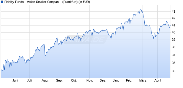 Performance des Fidelity Funds - Asian Smaller Companies Fund A Acc (EUR) (WKN A1JTXT, ISIN LU0702159772)