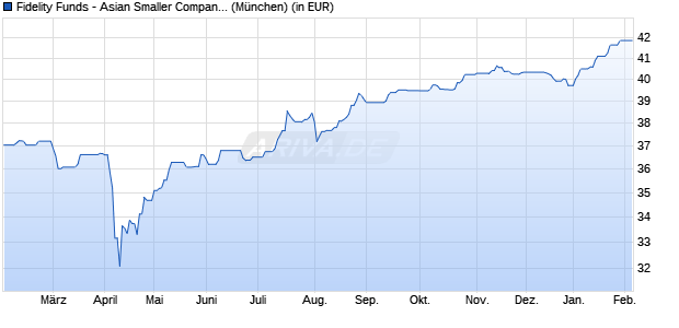 Performance des Fidelity Funds - Asian Smaller Companies Fund A Acc (EUR) (WKN A1JTXT, ISIN LU0702159772)