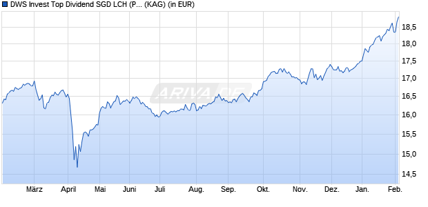 Performance des DWS Invest Top Dividend SGD LCH (P) (WKN DWS1CM, ISIN LU0740838544)