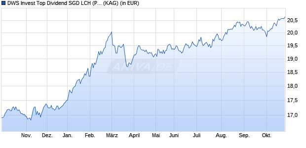Performance des DWS Invest Top Dividend SGD LCH (P) (WKN DWS1CM, ISIN LU0740838544)