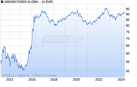 AMUNDI FUNDS GLOBAL MACRO BONDS & CURRENCIES LOW VOL - AHU D Chart