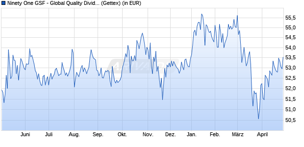 Performance des Ninety One GSF - Global Quality Dividend Growth A Inc USD (WKN A1H849, ISIN LU0545562505)