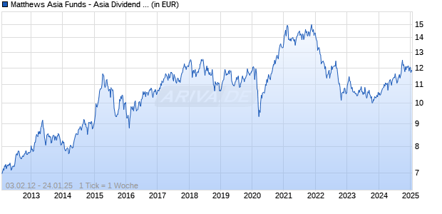 Matthews Asia Funds - Asia Dividend Fund A Dist USD Chart