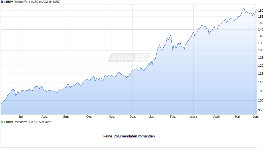 LBBW Rohstoffe 1 I USD Chart