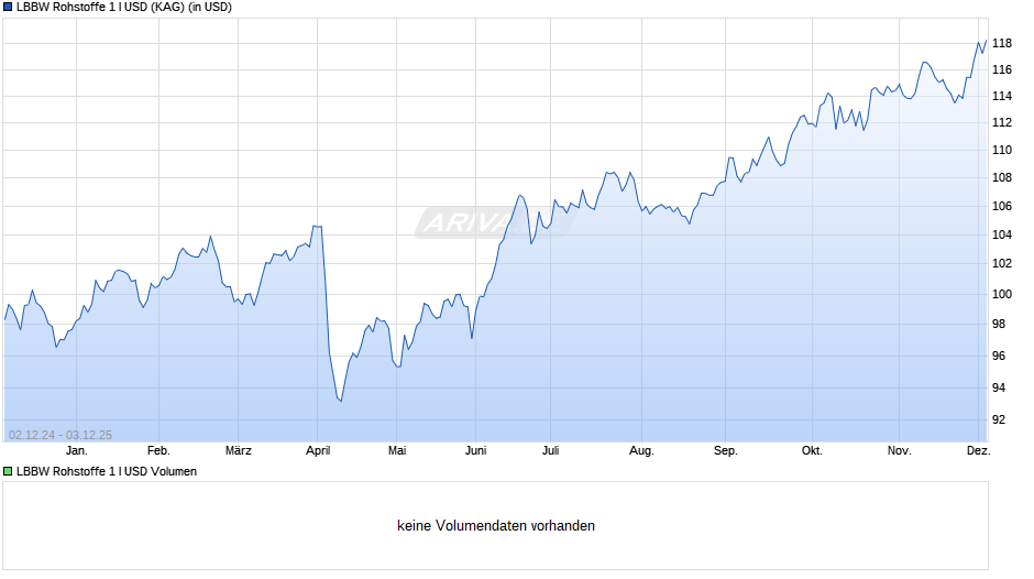 LBBW Rohstoffe 1 I USD Chart