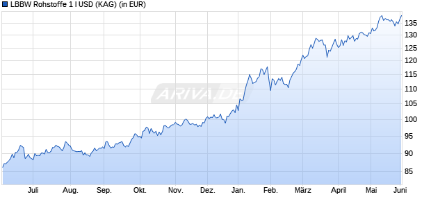 Performance des LBBW Rohstoffe 1 I USD (WKN A1JSV5, ISIN DE000A1JSV56)