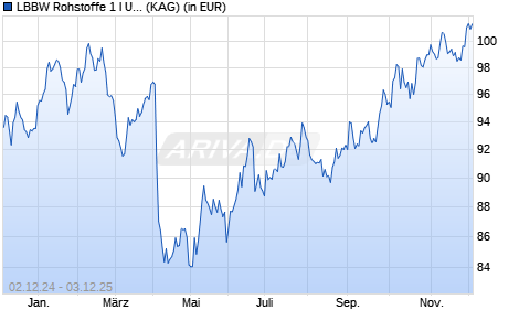 Performance des LBBW Rohstoffe 1 I USD (WKN A1JSV5, ISIN DE000A1JSV56)
