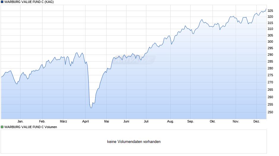 WARBURG VALUE FUND C Chart