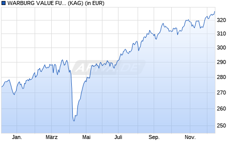 Performance des WARBURG VALUE FUND C (WKN A1JPEY, ISIN LU0706095410)