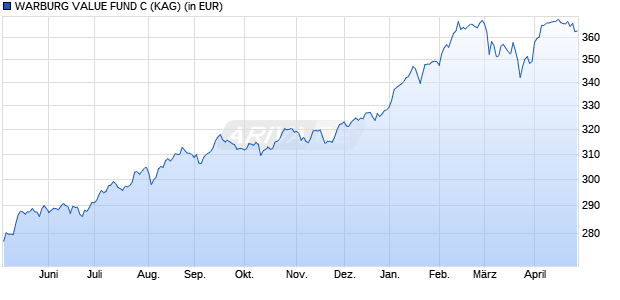 Performance des WARBURG VALUE FUND C (WKN A1JPEY, ISIN LU0706095410)