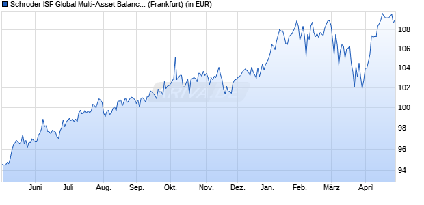 Performance des Schroder ISF Global Multi-Asset Balanced A1 Dis (WKN A1JYCM, ISIN LU0776414830)