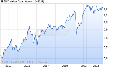 BNY Mellon Asian Income Fund Institutional (EUR) (Inc) Chart