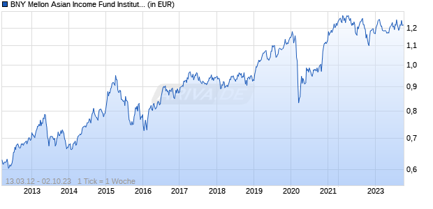 BNY Mellon Asian Income Fund Institutional (EUR) (Inc) Chart