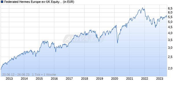 Federated Hermes Europe ex-UK Equity Fund Class R EUR Accumulating Chart