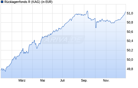 Performance des R&uuml;cklagenfonds R (WKN A1JRP8, ISIN DE000A1JRP89)