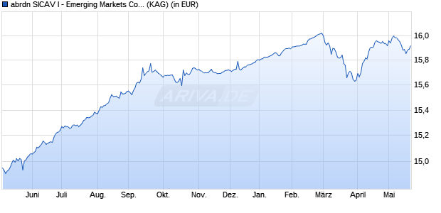 Performance des abrdn SICAV I - Emerging Markets Corporate Bond I Acc H EUR (WKN A1JUHN, ISIN LU0700927352)