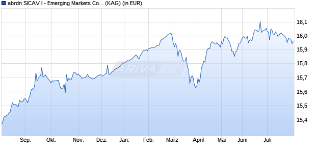 Performance des abrdn SICAV I - Emerging Markets Corporate Bond I Acc H EUR (WKN A1JUHN, ISIN LU0700927352)