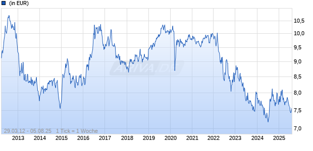 Neuberger Berman Short Duration Hi-Yi SDG Engag JPY I Acc Chart