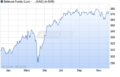 Performance des Bellevue Funds (Lux) - Bellevue Entrepr. Europe Small B CHF (WKN A1JG2K, ISIN LU0631859732)
