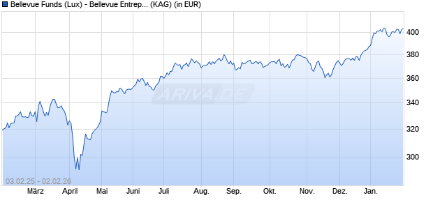 Performance des Bellevue Funds (Lux) - Bellevue Entrepr. Europe Small B CHF (WKN A1JG2K, ISIN LU0631859732)