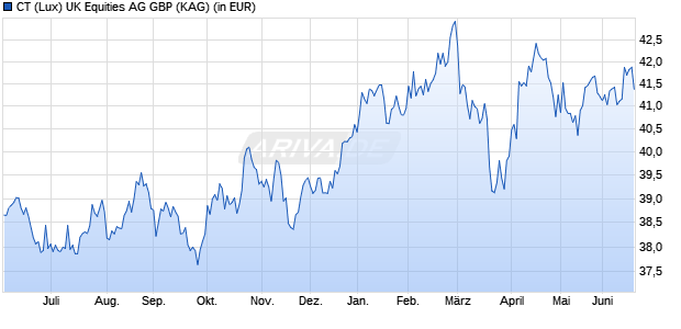 Performance des CT (Lux) UK Equities AG GBP (WKN A1JTY6, ISIN LU0713318490)