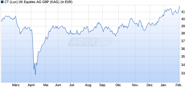 Performance des CT (Lux) UK Equities AG GBP (WKN A1JTY6, ISIN LU0713318490)