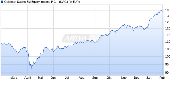 Performance des Goldman Sachs EM Equity Income P Cap USD (WKN A1C65Y, ISIN LU0430557719)