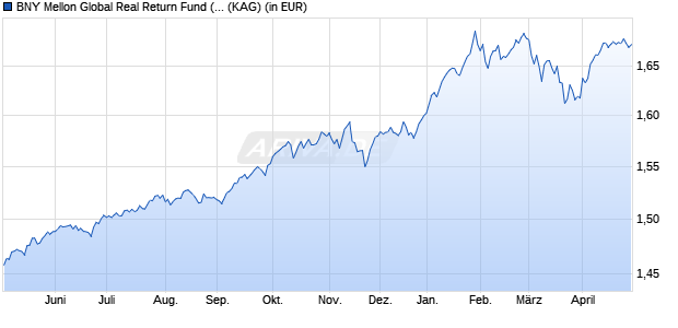 Performance des BNY Mellon Global Real Return Fund (EUR) W (WKN A1JX1C, ISIN IE00B70B9H10)