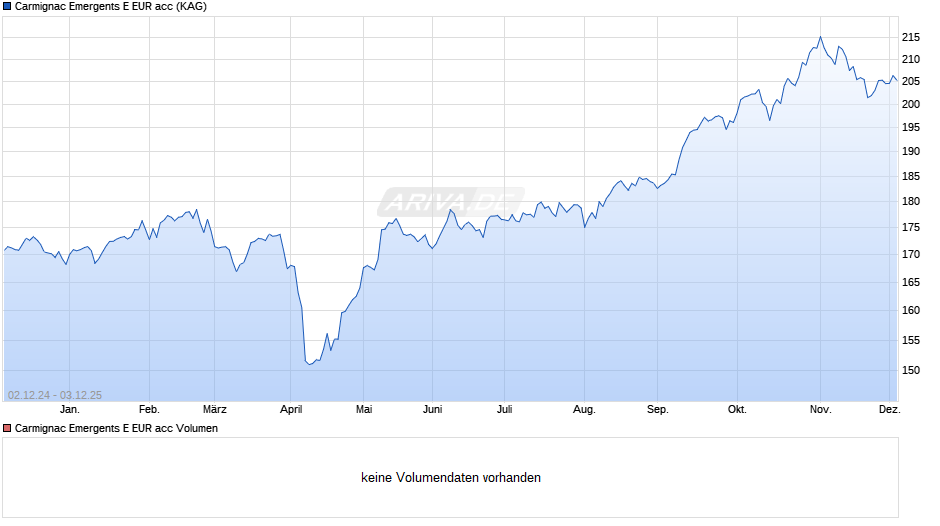 Carmignac Emergents E EUR acc Chart