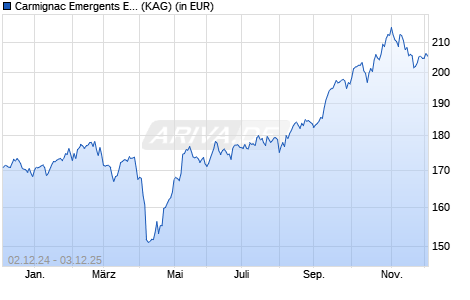 Performance des Carmignac Emergents E EUR acc (WKN A1JSYX, ISIN FR0011147446)