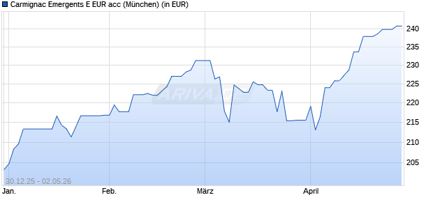 Performance des Carmignac Emergents E EUR acc (WKN A1JSYX, ISIN FR0011147446)